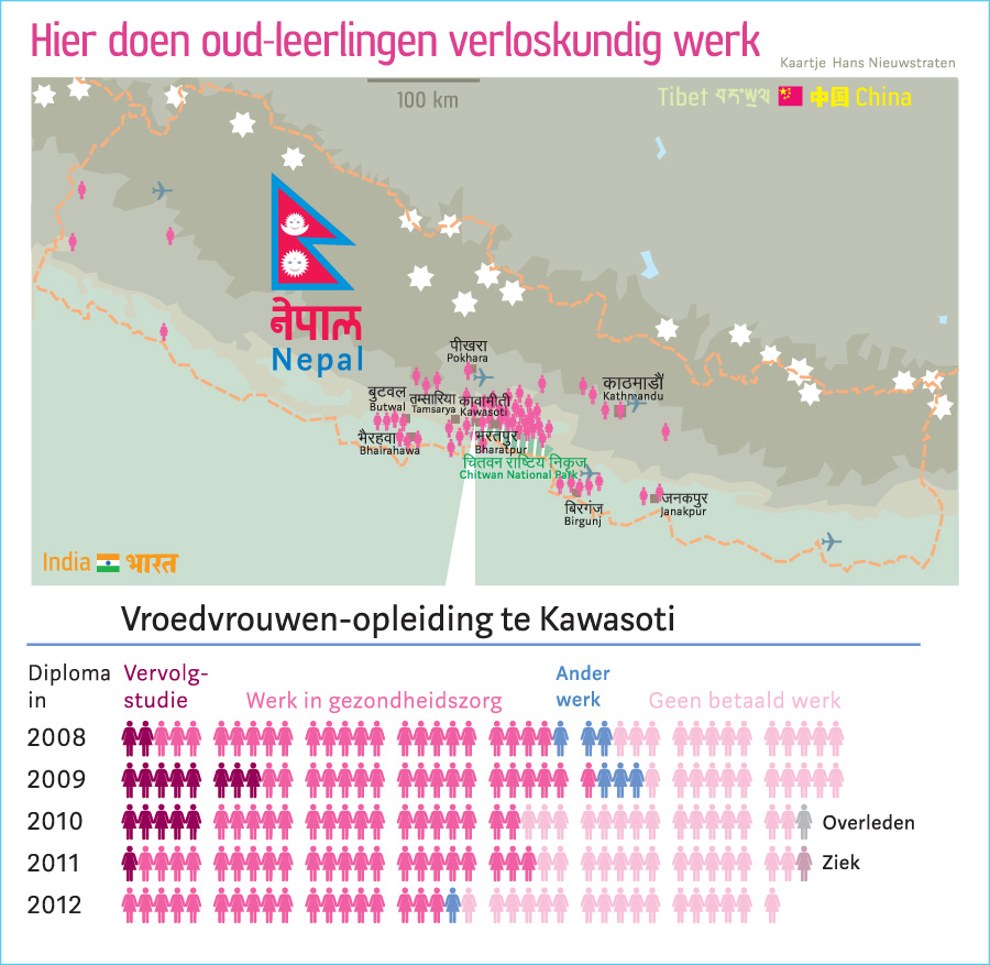 In the overview you can see where the midwives work. The area covers a quarter of Nepal and is as large as the Netherlands